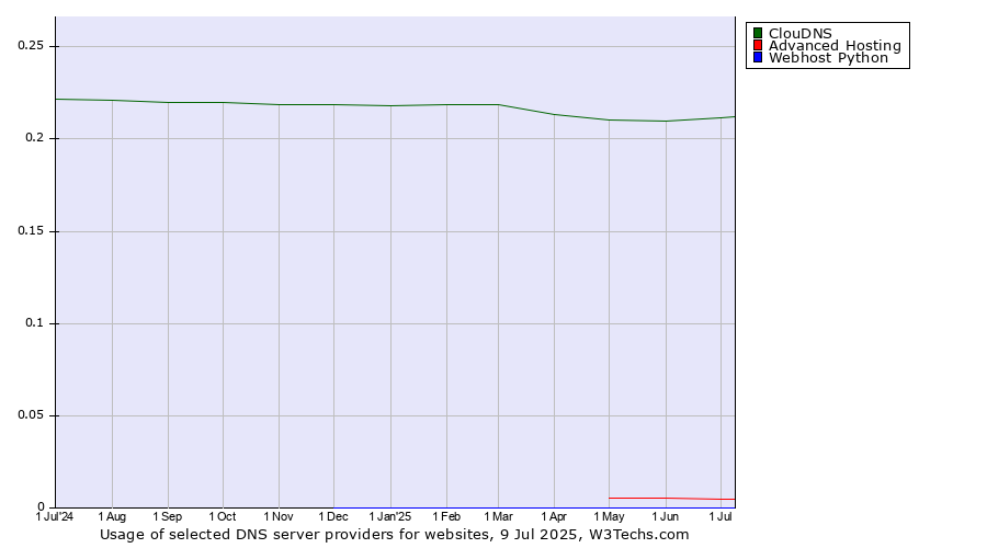 Historical trends in the usage of ClouDNS vs. Advanced Hosting vs. Webhost Python