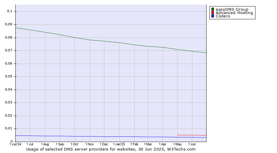Historical trends in the usage of easyDNS Group vs. Advanced Hosting vs. Codero