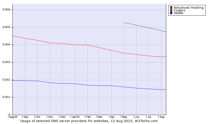 Historical trends in the usage of Advanced Hosting vs. Codero vs. HKBN