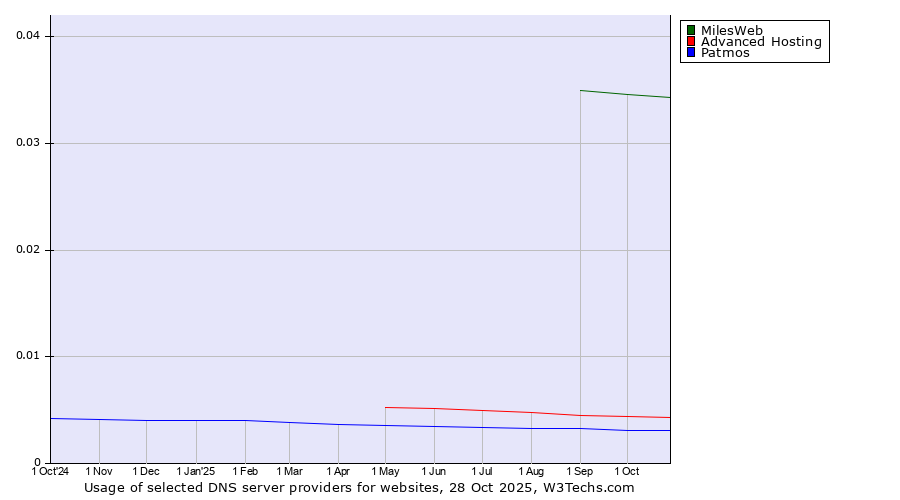 Historical trends in the usage of MilesWeb vs. Advanced Hosting vs. Patmos