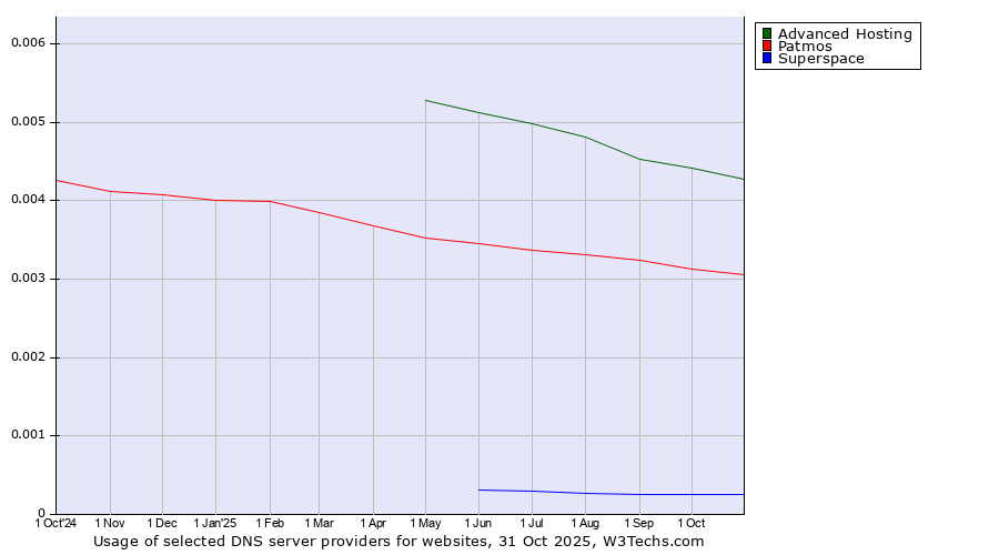 Historical trends in the usage of Advanced Hosting vs. Patmos vs. Superspace