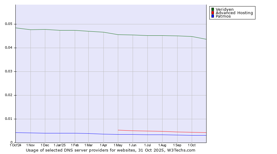 Historical trends in the usage of Veridyen vs. Advanced Hosting vs. Patmos