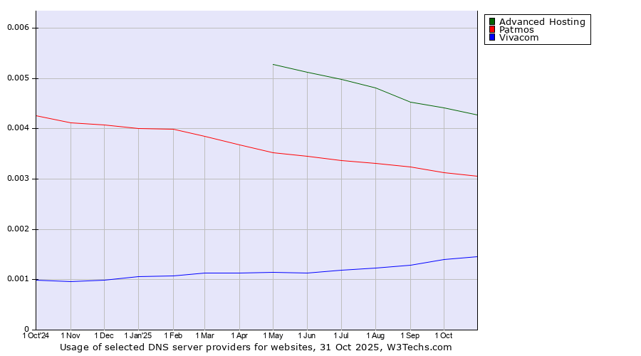 Historical trends in the usage of Advanced Hosting vs. Patmos vs. Vivacom
