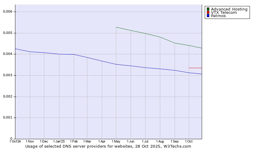 Historical trends in the usage of Advanced Hosting vs. VTX Telecom vs. Patmos