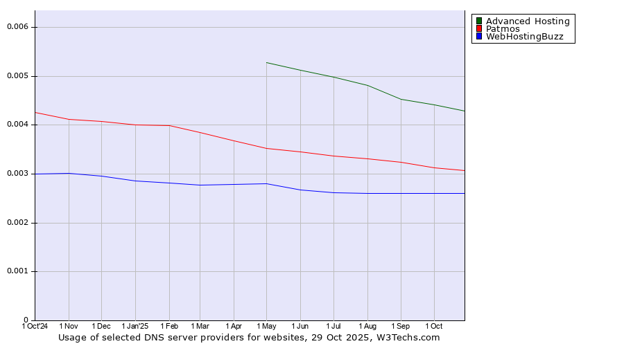 Historical trends in the usage of Advanced Hosting vs. Patmos vs. WebHostingBuzz