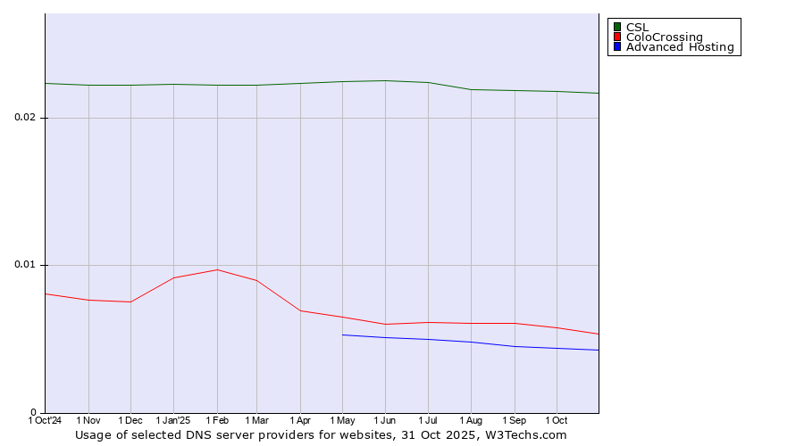 Historical trends in the usage of CSL vs. ColoCrossing vs. Advanced Hosting