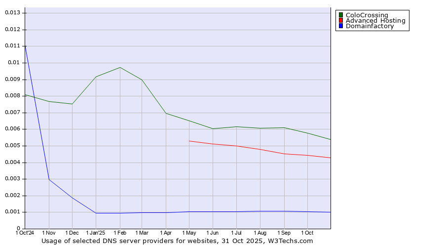 Historical trends in the usage of ColoCrossing vs. Advanced Hosting vs. Domainfactory