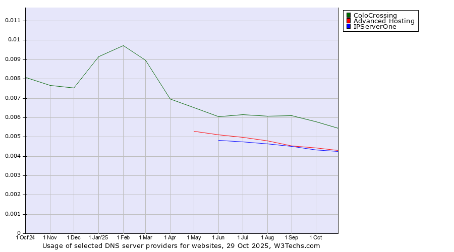 Historical trends in the usage of ColoCrossing vs. Advanced Hosting vs. IPServerOne