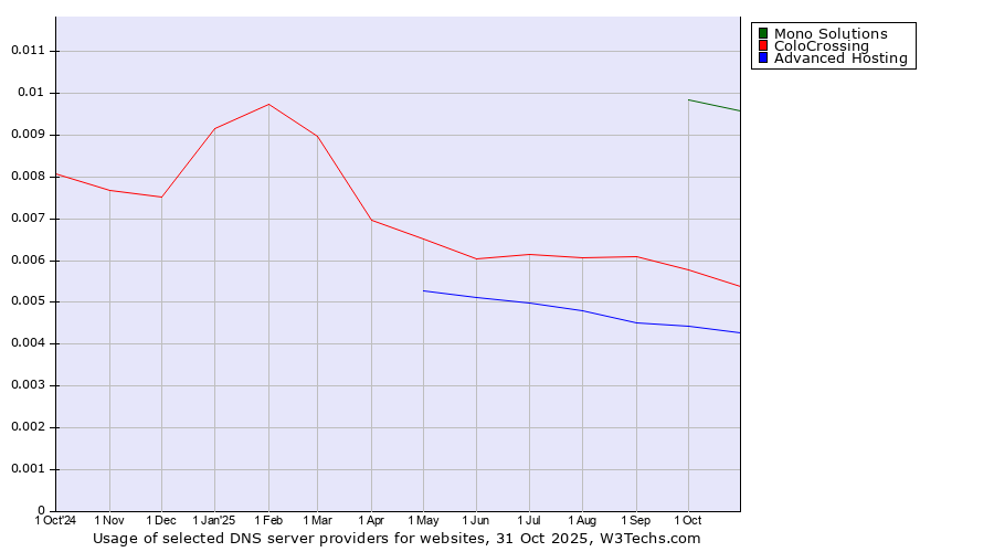 Historical trends in the usage of Mono Solutions vs. ColoCrossing vs. Advanced Hosting