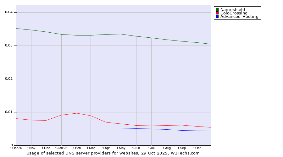Historical trends in the usage of Nameshield vs. ColoCrossing vs. Advanced Hosting