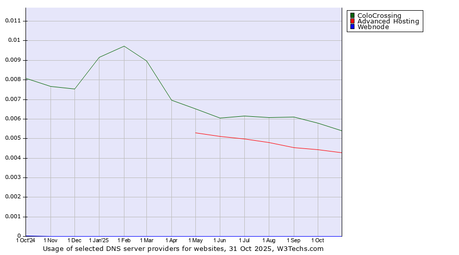 Historical trends in the usage of ColoCrossing vs. Advanced Hosting vs. Webnode