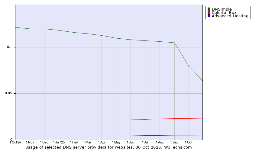 Historical trends in the usage of DNSimple vs. Colorful Box vs. Advanced Hosting