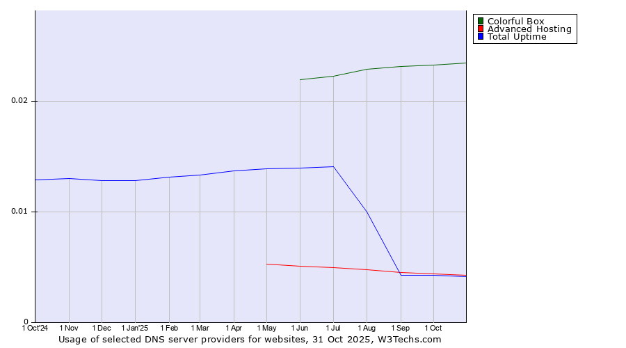 Historical trends in the usage of Colorful Box vs. Advanced Hosting vs. Total Uptime
