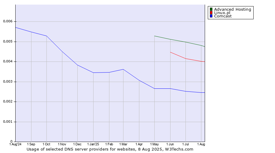 Historical trends in the usage of Advanced Hosting vs. Linux.pl vs. Comcast