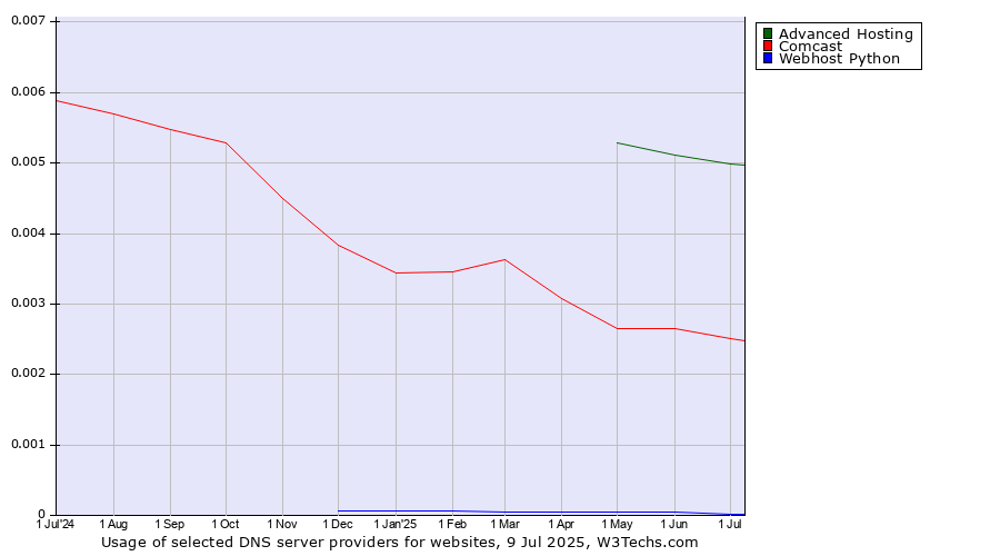 Historical trends in the usage of Advanced Hosting vs. Comcast vs. Webhost Python