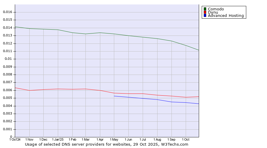Historical trends in the usage of Comodo vs. Dynu vs. Advanced Hosting