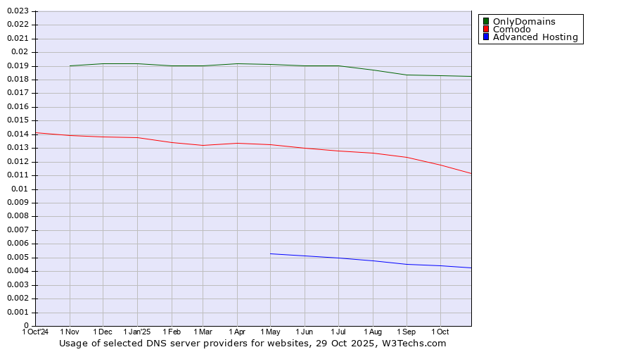 Historical trends in the usage of OnlyDomains vs. Comodo vs. Advanced Hosting