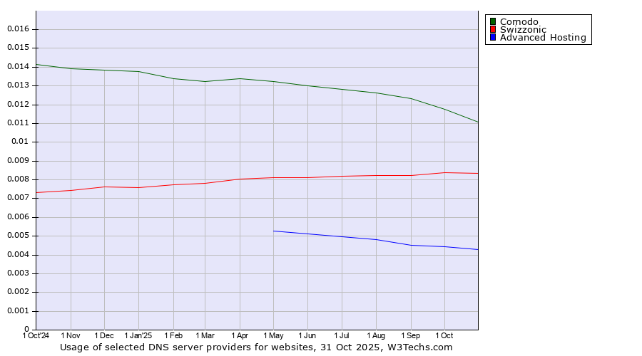 Historical trends in the usage of Comodo vs. Swizzonic vs. Advanced Hosting