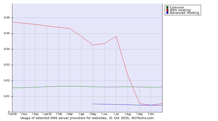Historical trends in the usage of Comvive vs. WPX Hosting vs. Advanced Hosting
