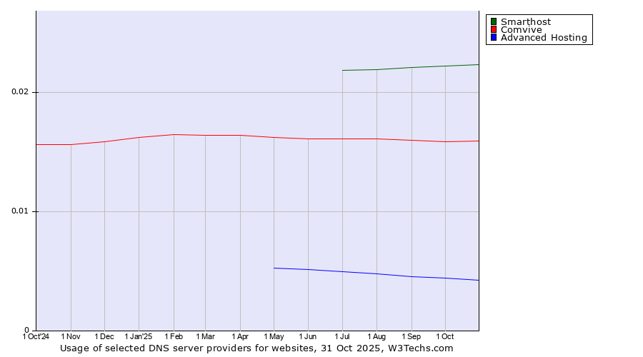 Historical trends in the usage of Smarthost vs. Comvive vs. Advanced Hosting