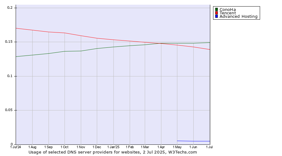 Historical trends in the usage of ConoHa vs. Tencent vs. Advanced Hosting