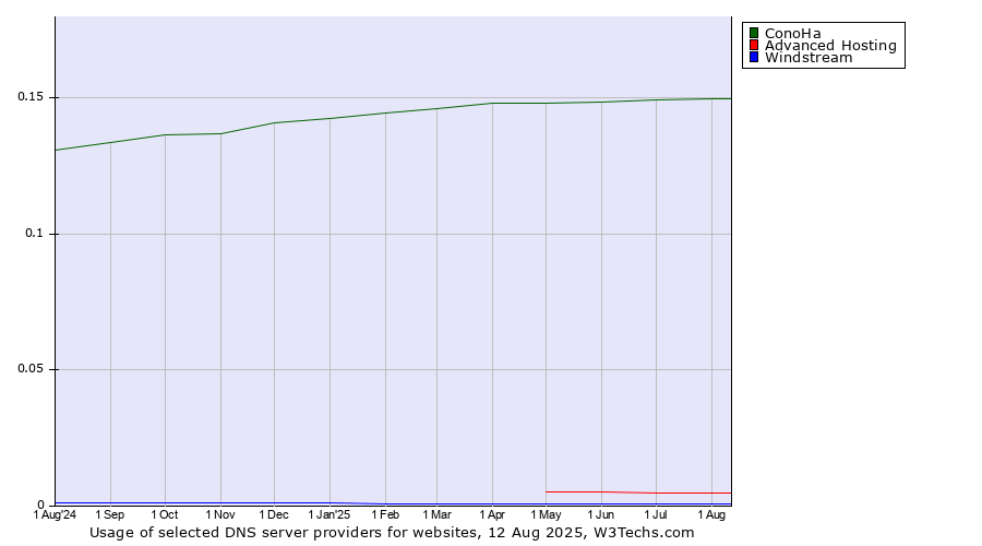 Historical trends in the usage of ConoHa vs. Advanced Hosting vs. Windstream