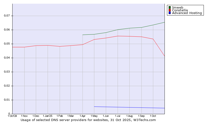 Historical trends in the usage of Imweb vs. Constellix vs. Advanced Hosting