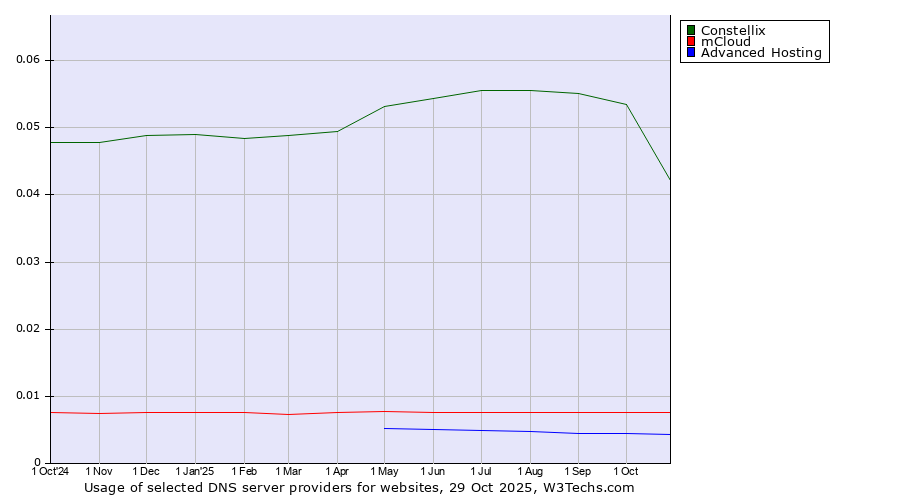 Historical trends in the usage of Constellix vs. mCloud vs. Advanced Hosting