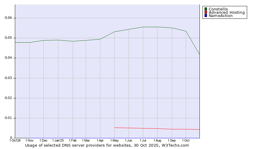 Historical trends in the usage of Constellix vs. Advanced Hosting vs. NameAction