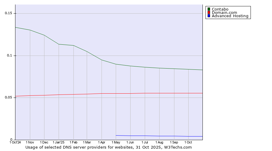 Historical trends in the usage of Contabo vs. Domain.com vs. Advanced Hosting