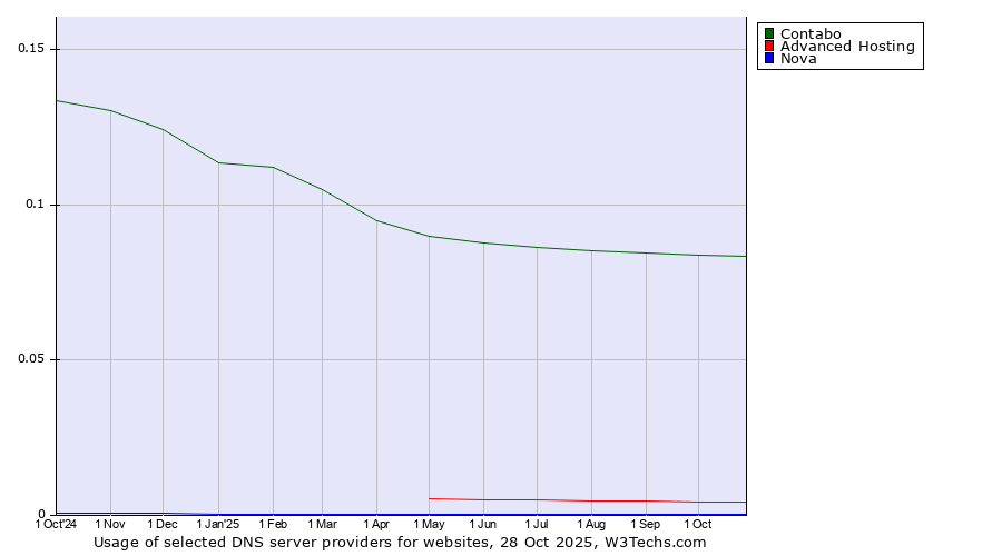 Historical trends in the usage of Contabo vs. Advanced Hosting vs. Nova