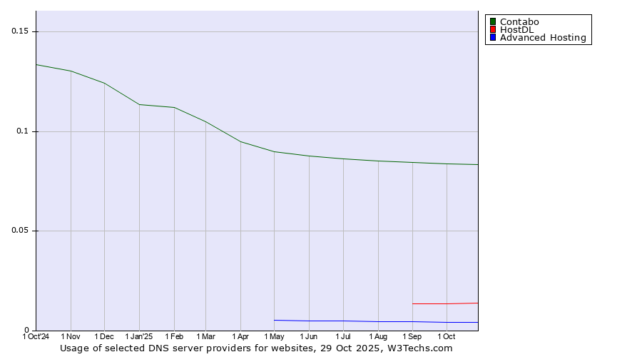 Historical trends in the usage of Contabo vs. HostDL vs. Advanced Hosting