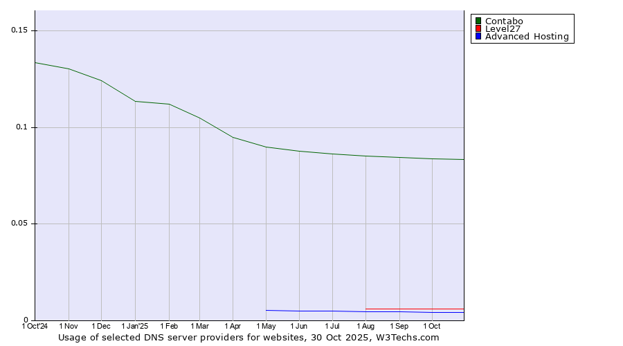 Historical trends in the usage of Contabo vs. Level27 vs. Advanced Hosting