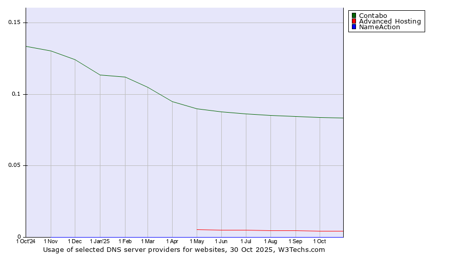 Historical trends in the usage of Contabo vs. Advanced Hosting vs. NameAction