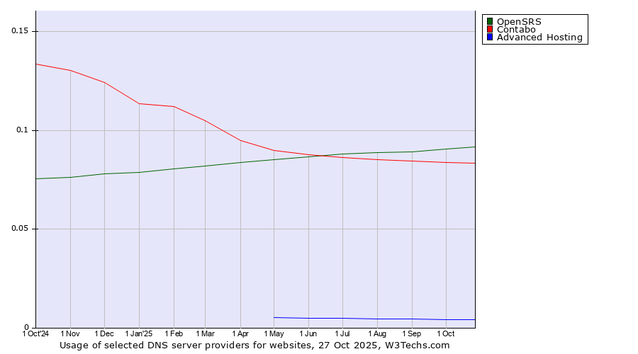 Historical trends in the usage of OpenSRS vs. Contabo vs. Advanced Hosting