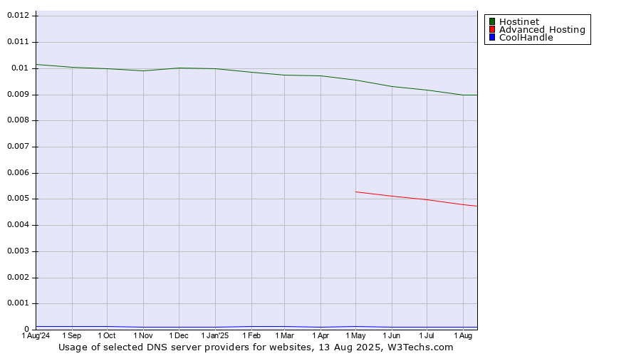 Historical trends in the usage of Hostinet vs. Advanced Hosting vs. CoolHandle