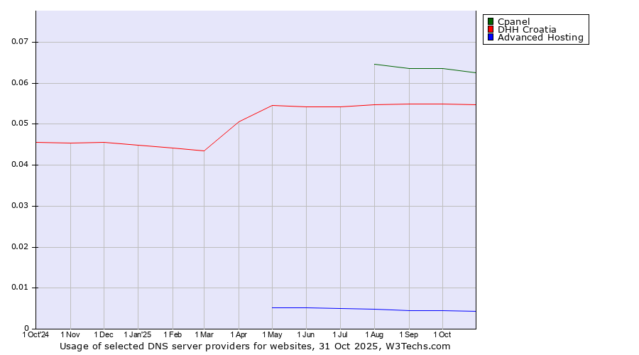 Historical trends in the usage of Cpanel vs. DHH Croatia vs. Advanced Hosting
