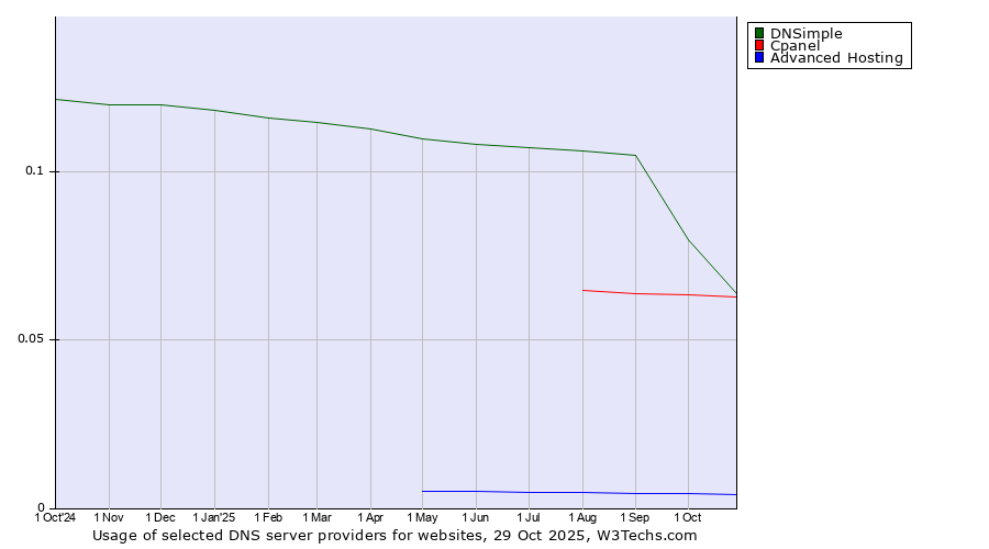 Historical trends in the usage of DNSimple vs. Cpanel vs. Advanced Hosting