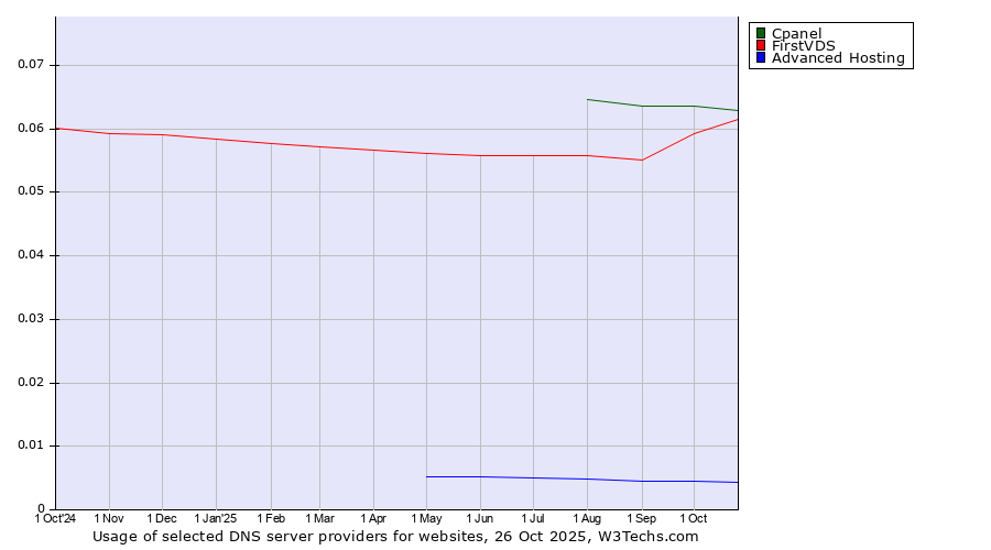 Historical trends in the usage of Cpanel vs. FirstVDS vs. Advanced Hosting