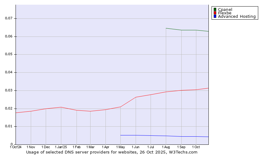 Historical trends in the usage of Cpanel vs. Flexbe vs. Advanced Hosting
