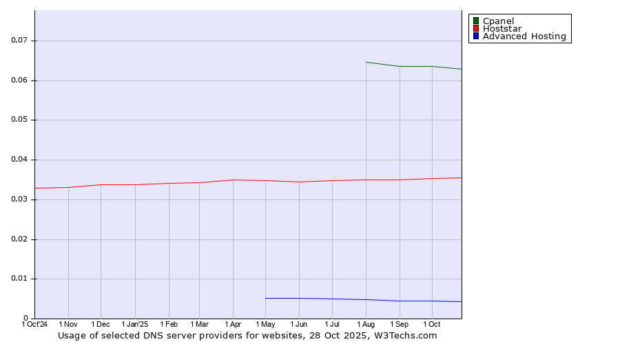 Historical trends in the usage of Cpanel vs. Hoststar vs. Advanced Hosting
