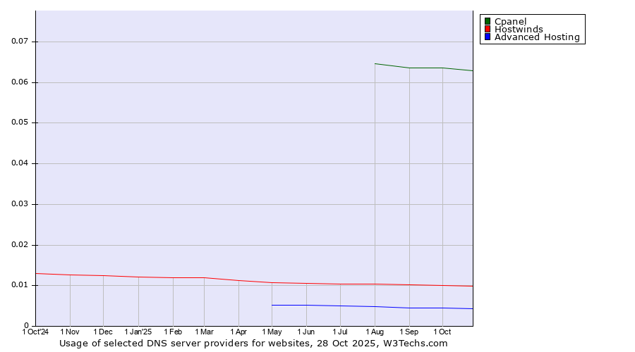 Historical trends in the usage of Cpanel vs. Hostwinds vs. Advanced Hosting
