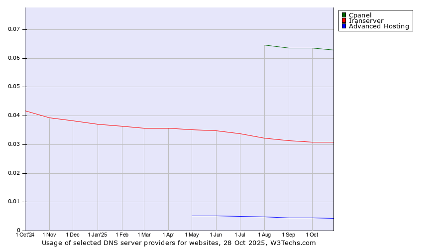 Historical trends in the usage of Cpanel vs. Iranserver vs. Advanced Hosting