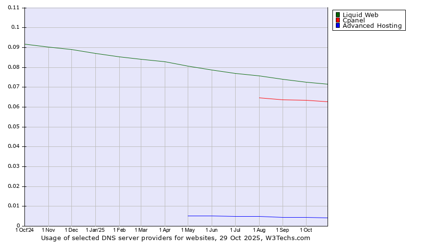Historical trends in the usage of Liquid Web vs. Cpanel vs. Advanced Hosting