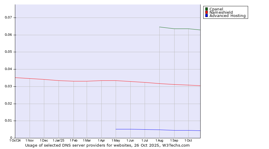Historical trends in the usage of Cpanel vs. Nameshield vs. Advanced Hosting
