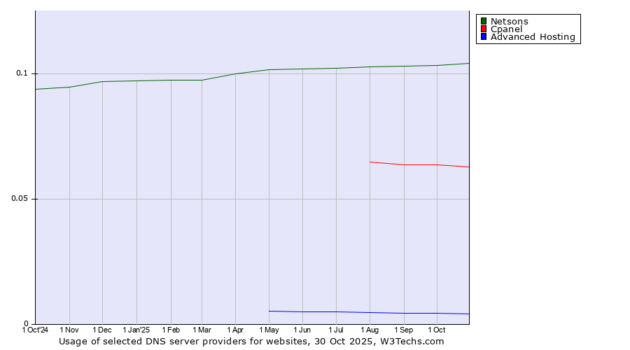 Historical trends in the usage of Netsons vs. Cpanel vs. Advanced Hosting