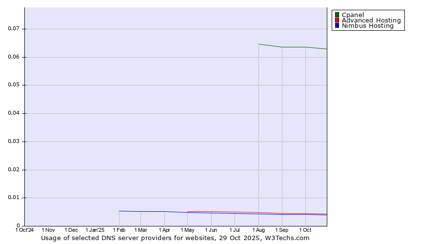 Historical trends in the usage of Cpanel vs. Advanced Hosting vs. Nimbus Hosting