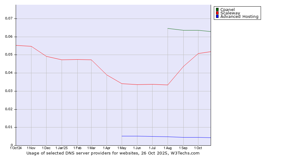 Historical trends in the usage of Cpanel vs. Scaleway vs. Advanced Hosting