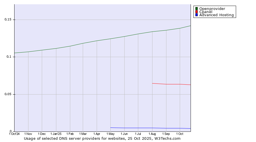 Historical trends in the usage of Openprovider vs. Cpanel vs. Advanced Hosting