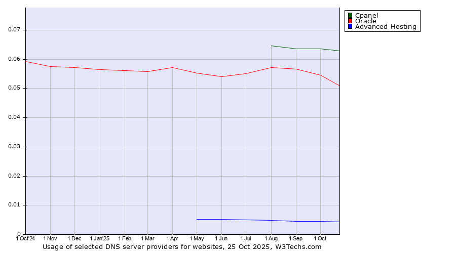 Historical trends in the usage of Cpanel vs. Oracle vs. Advanced Hosting